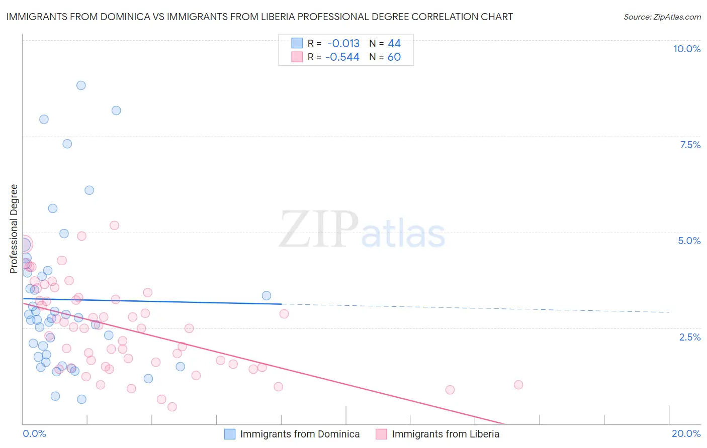 Immigrants from Dominica vs Immigrants from Liberia Professional Degree