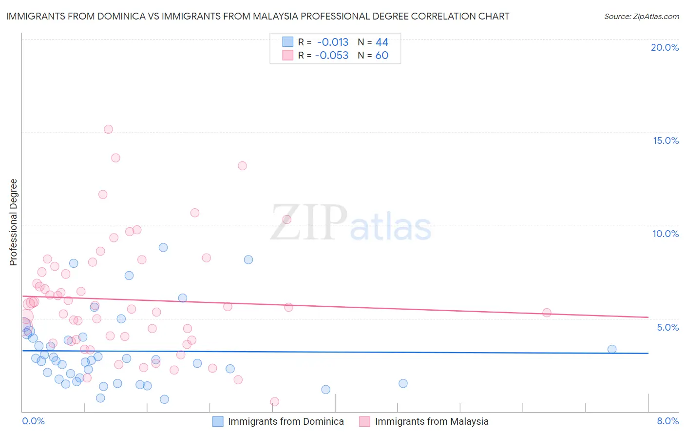 Immigrants from Dominica vs Immigrants from Malaysia Professional Degree