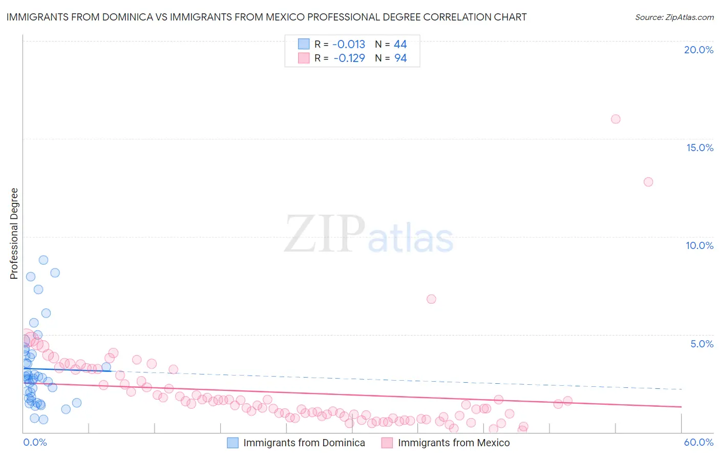 Immigrants from Dominica vs Immigrants from Mexico Professional Degree