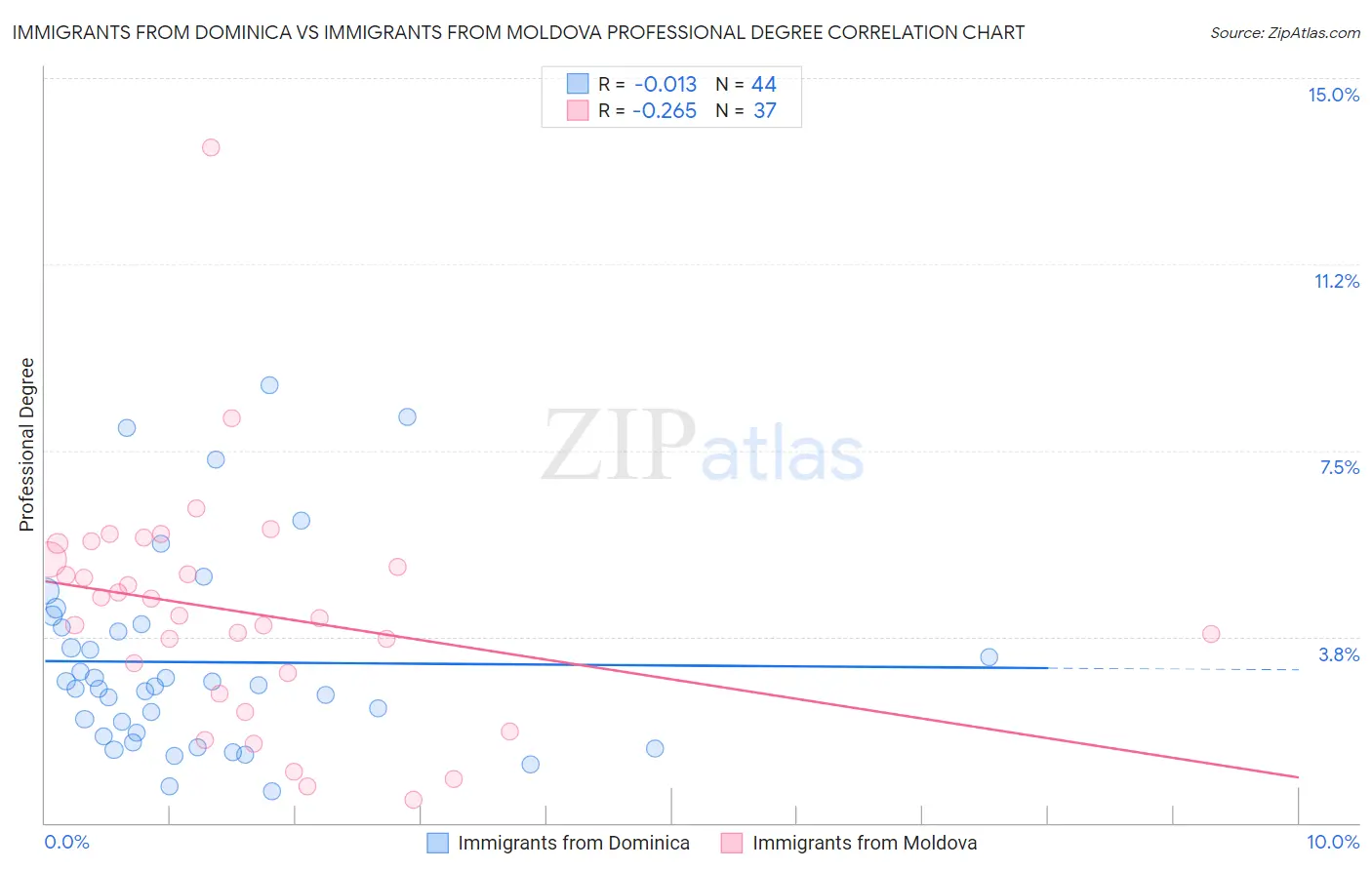 Immigrants from Dominica vs Immigrants from Moldova Professional Degree