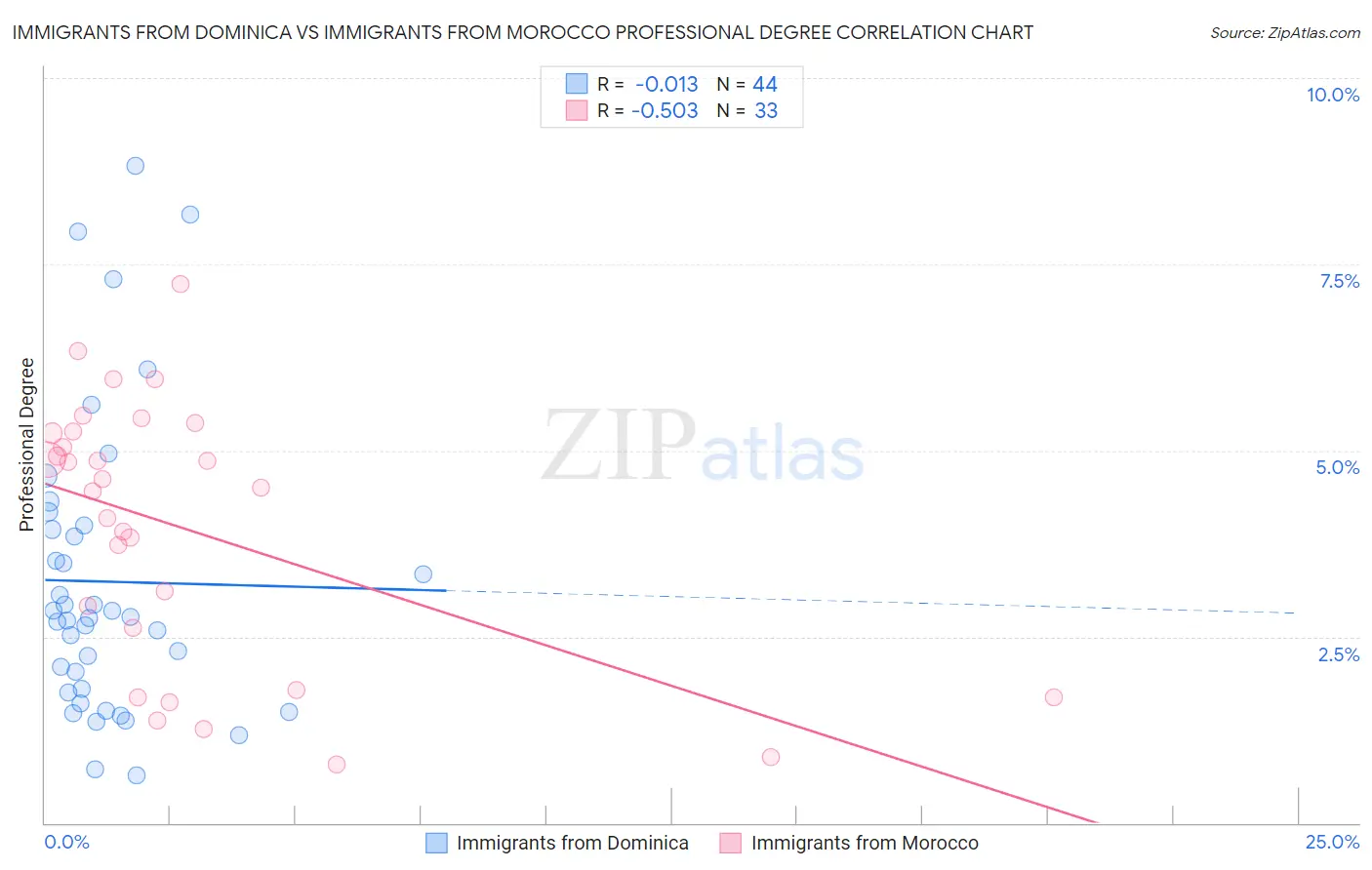 Immigrants from Dominica vs Immigrants from Morocco Professional Degree