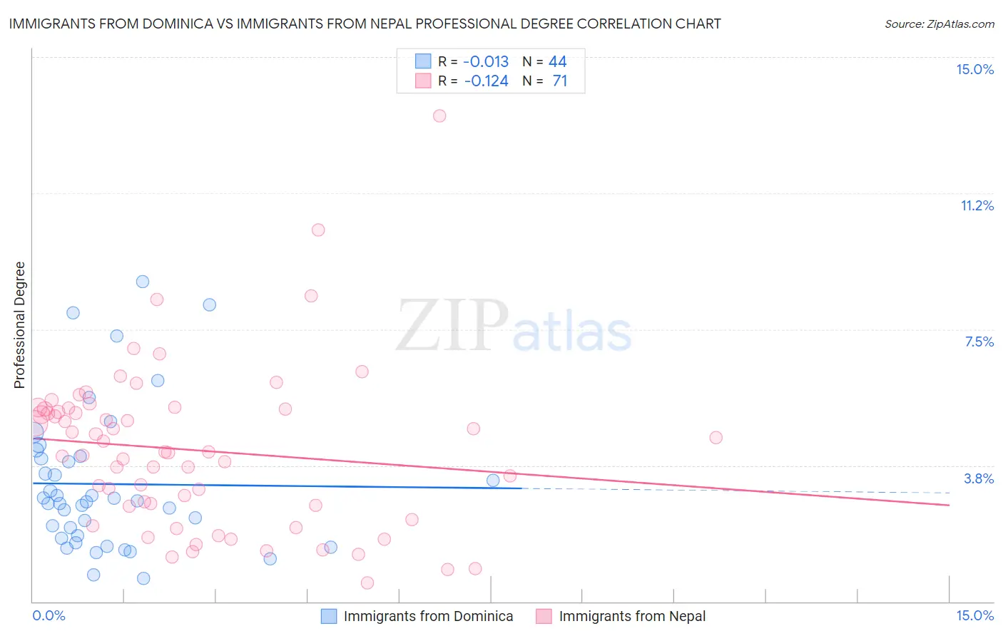 Immigrants from Dominica vs Immigrants from Nepal Professional Degree