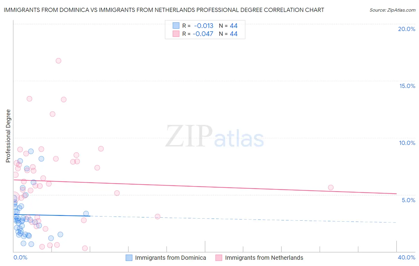 Immigrants from Dominica vs Immigrants from Netherlands Professional Degree