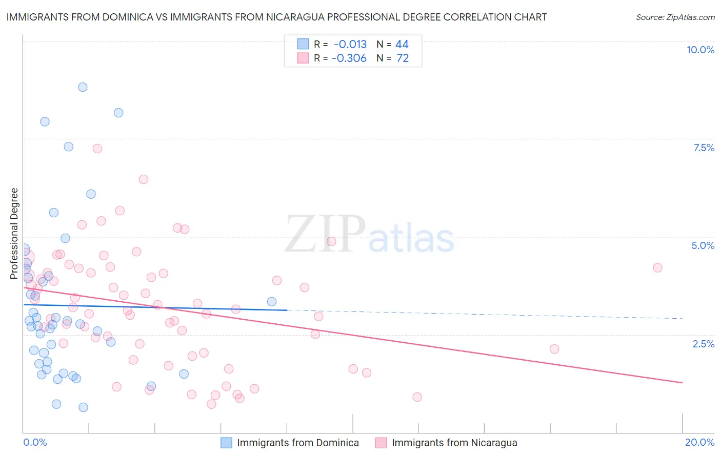 Immigrants from Dominica vs Immigrants from Nicaragua Professional Degree