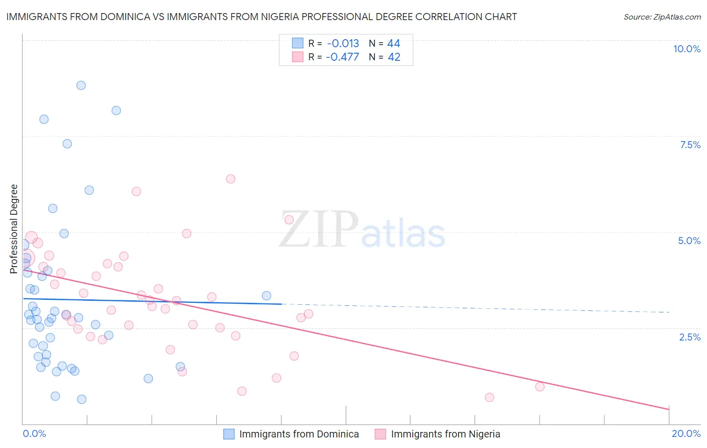 Immigrants from Dominica vs Immigrants from Nigeria Professional Degree