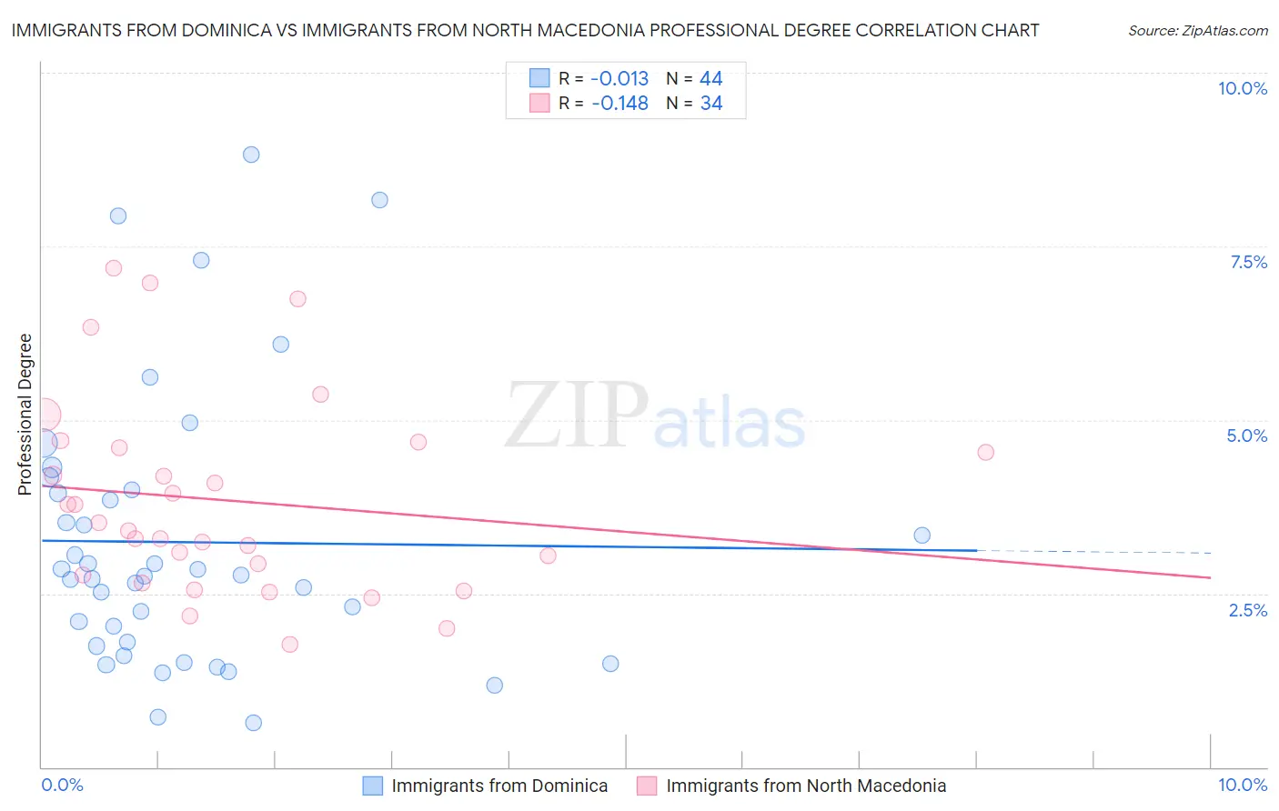 Immigrants from Dominica vs Immigrants from North Macedonia Professional Degree