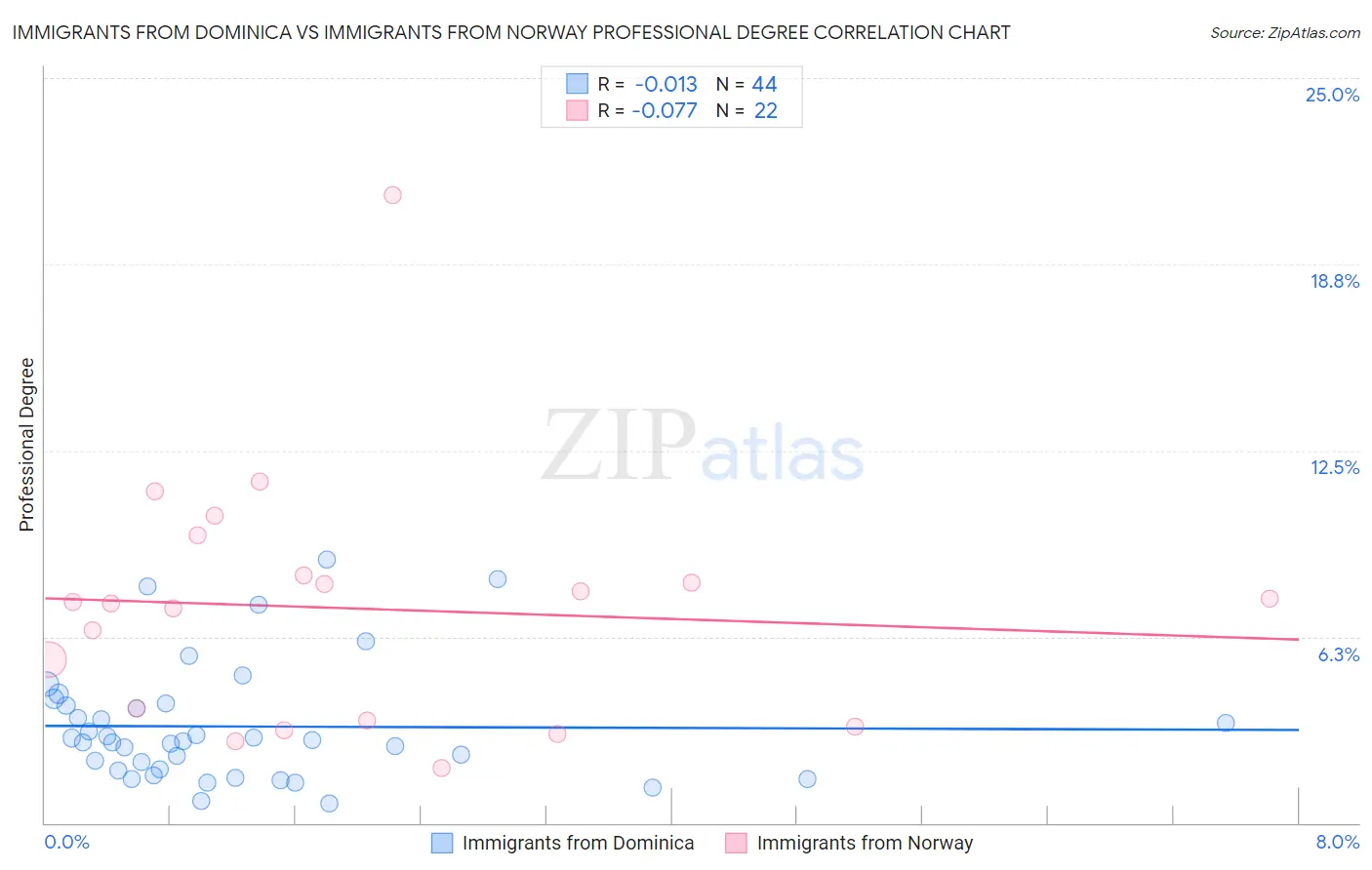 Immigrants from Dominica vs Immigrants from Norway Professional Degree