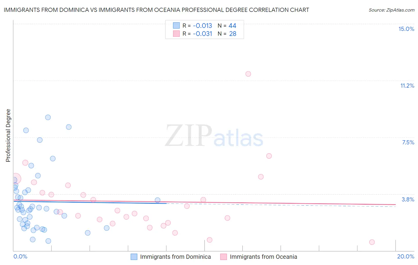 Immigrants from Dominica vs Immigrants from Oceania Professional Degree