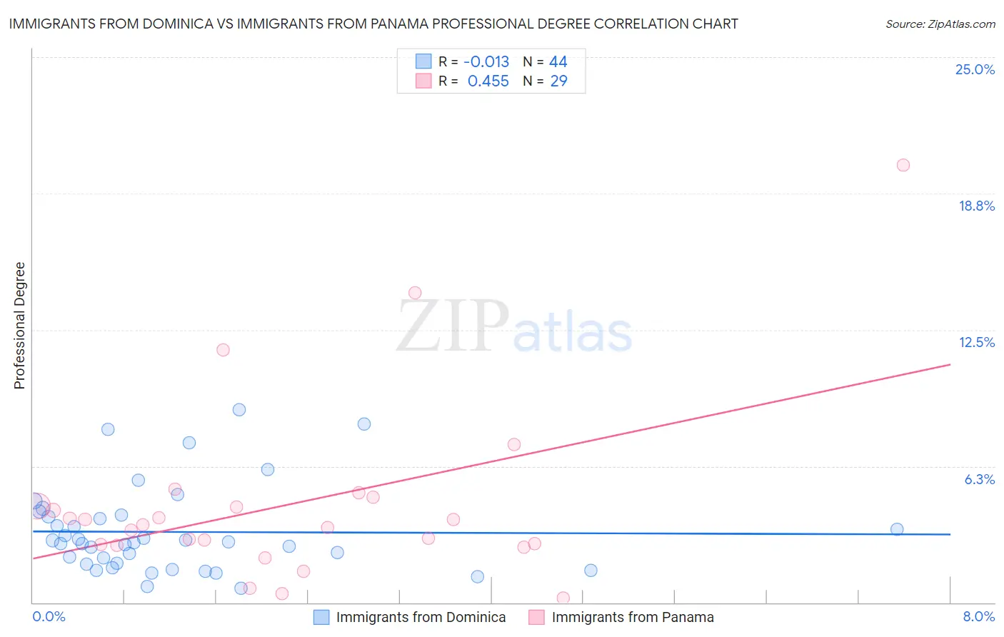 Immigrants from Dominica vs Immigrants from Panama Professional Degree