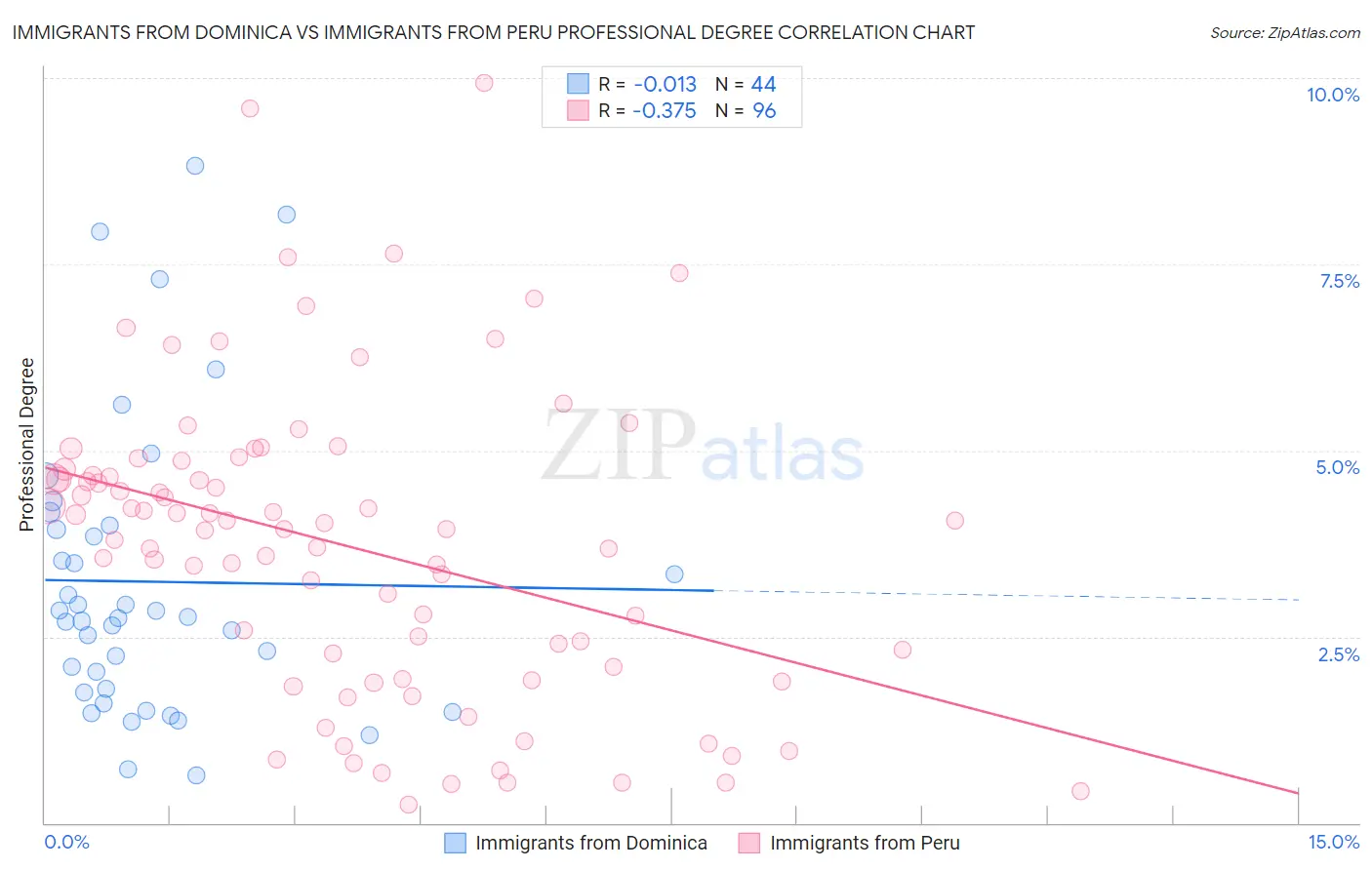 Immigrants from Dominica vs Immigrants from Peru Professional Degree