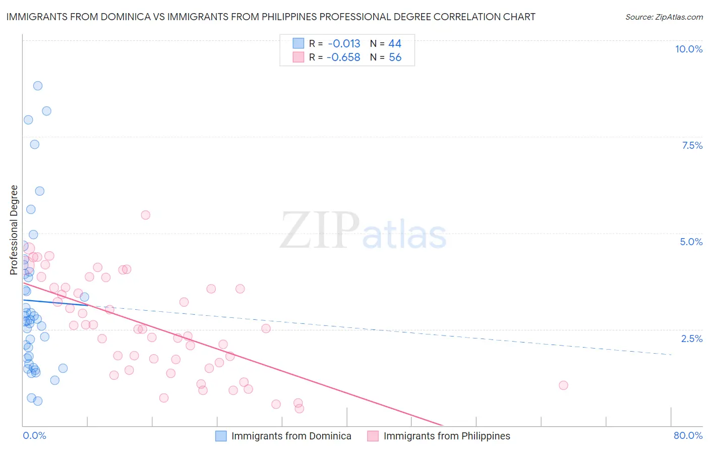 Immigrants from Dominica vs Immigrants from Philippines Professional Degree