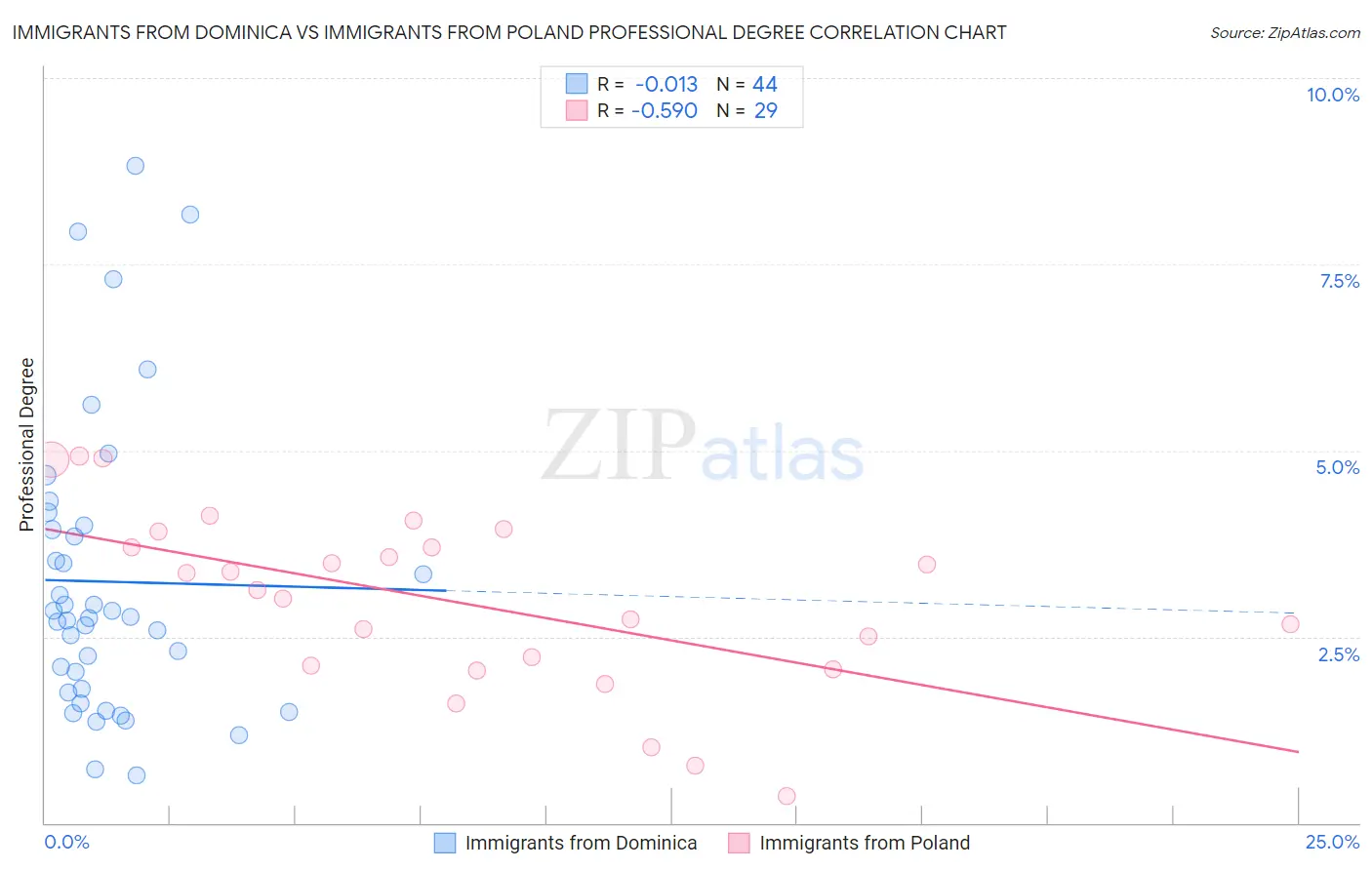Immigrants from Dominica vs Immigrants from Poland Professional Degree