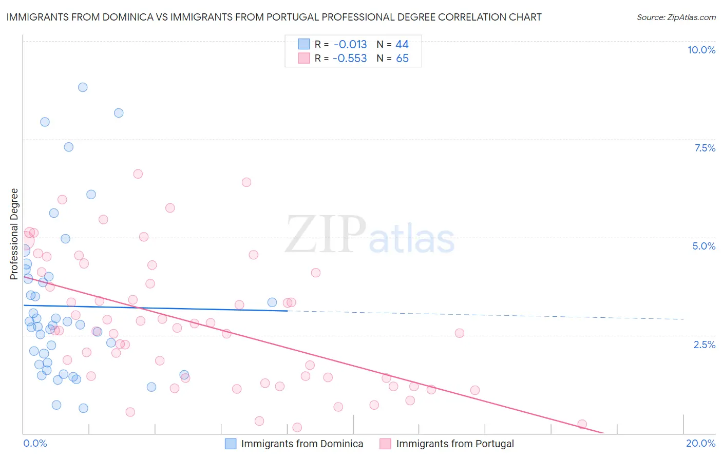 Immigrants from Dominica vs Immigrants from Portugal Professional Degree