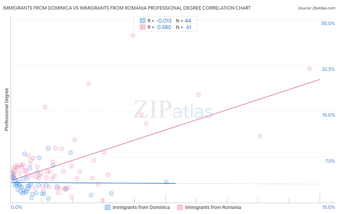 Immigrants from Dominica vs Immigrants from Romania Professional Degree