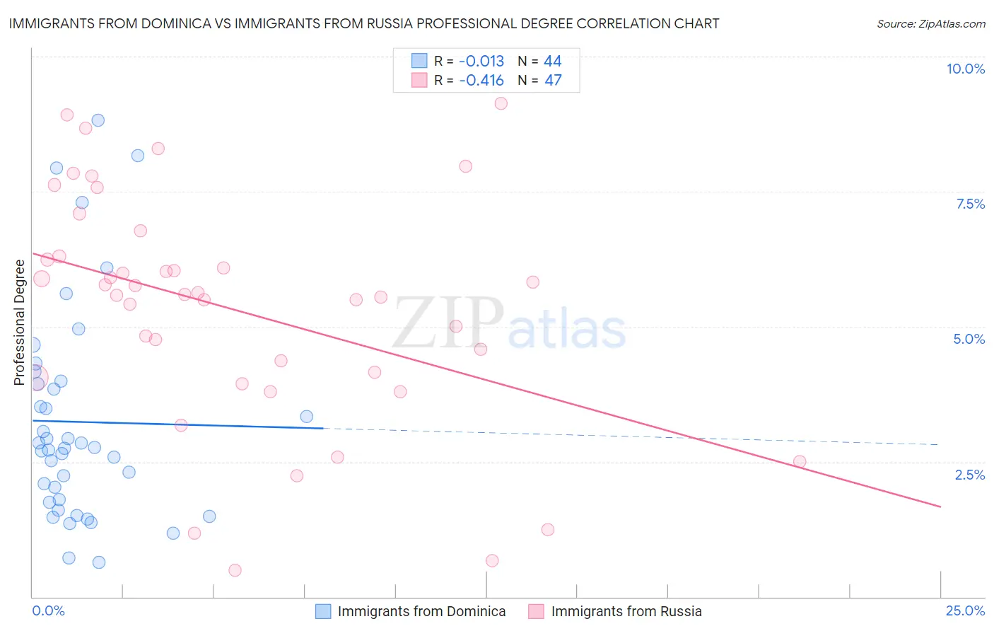 Immigrants from Dominica vs Immigrants from Russia Professional Degree