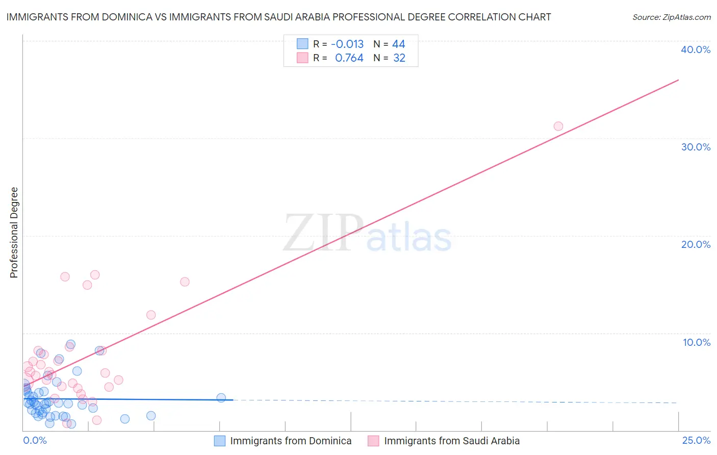 Immigrants from Dominica vs Immigrants from Saudi Arabia Professional Degree