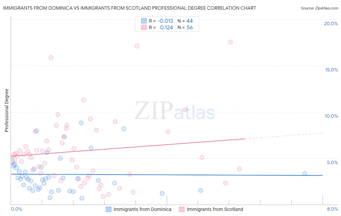 Immigrants from Dominica vs Immigrants from Scotland Professional Degree