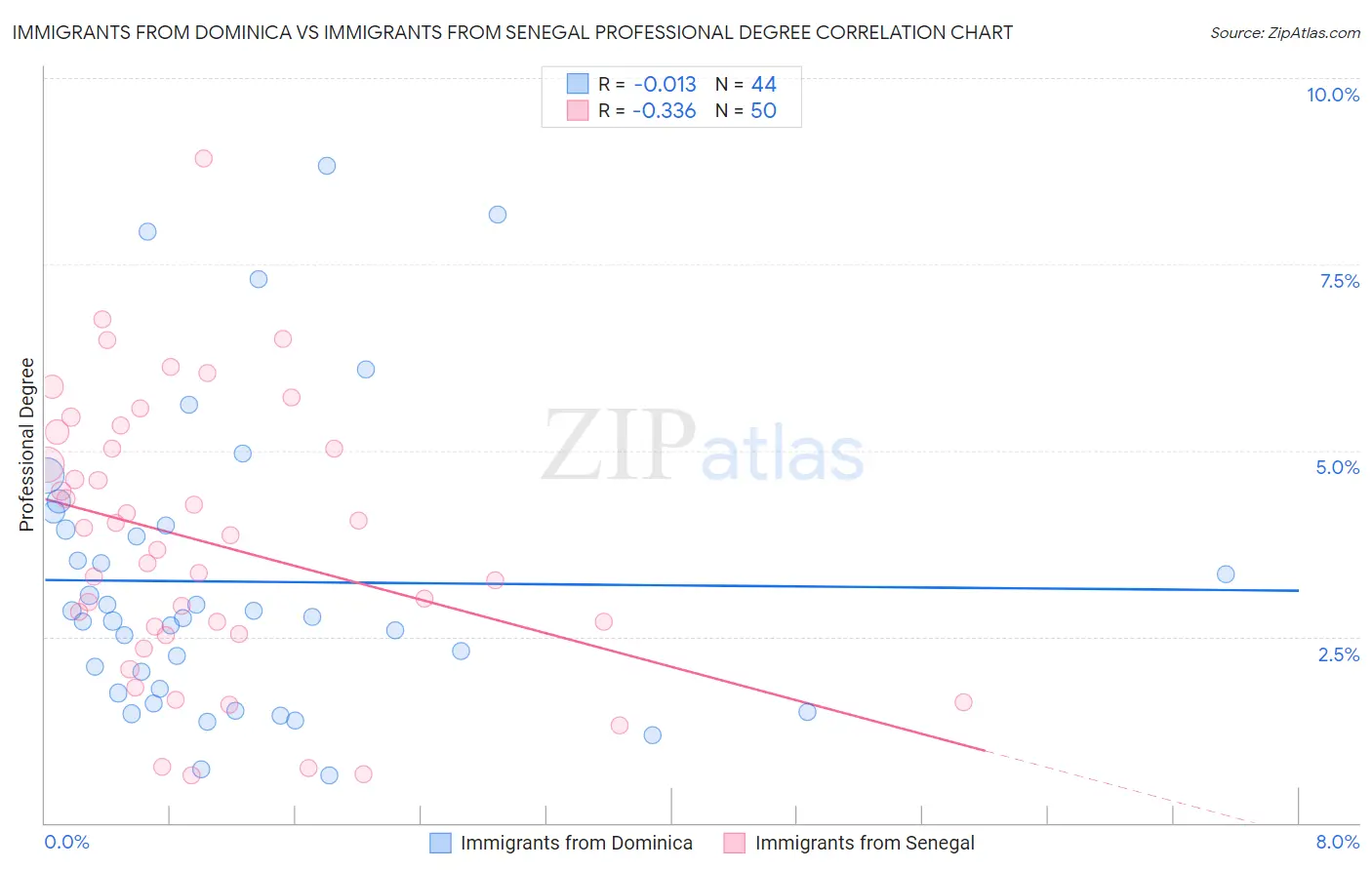 Immigrants from Dominica vs Immigrants from Senegal Professional Degree
