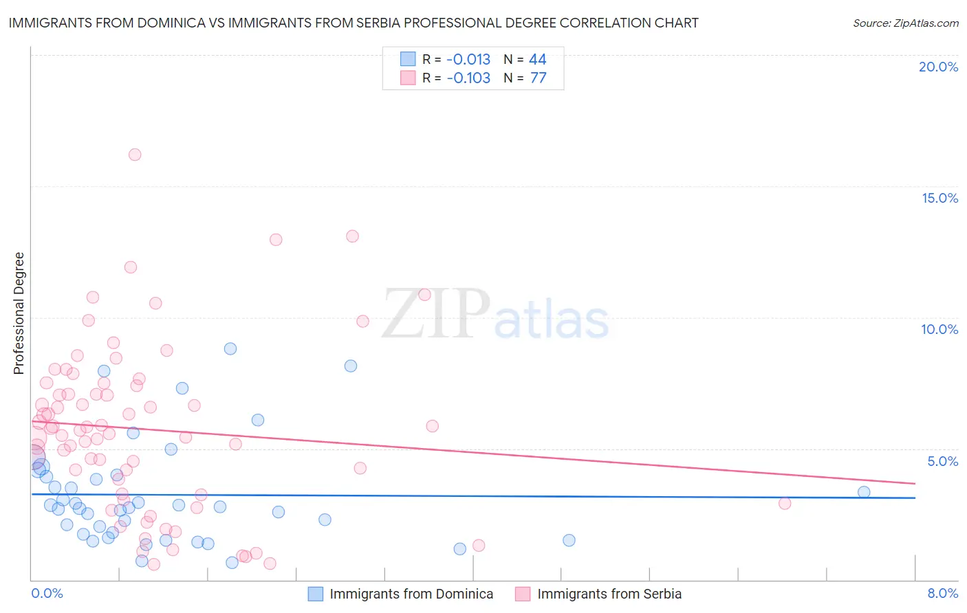 Immigrants from Dominica vs Immigrants from Serbia Professional Degree
