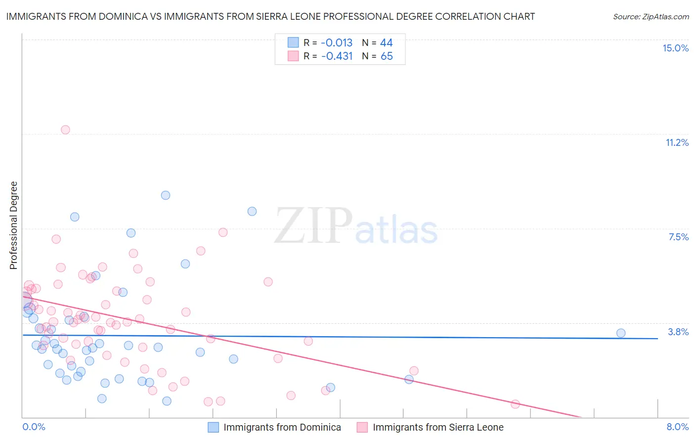 Immigrants from Dominica vs Immigrants from Sierra Leone Professional Degree
