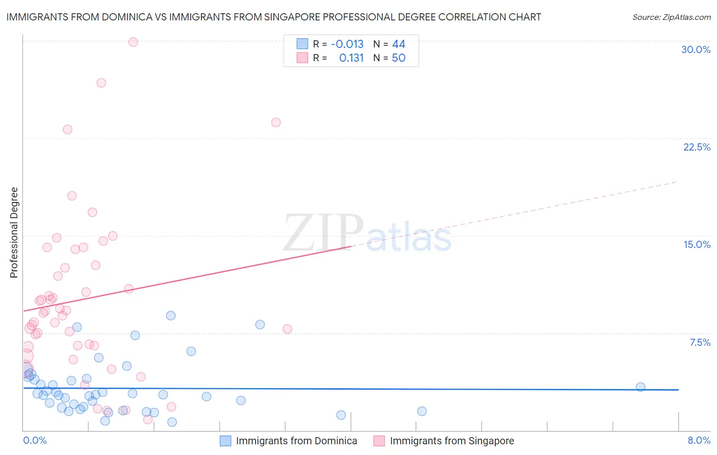 Immigrants from Dominica vs Immigrants from Singapore Professional Degree