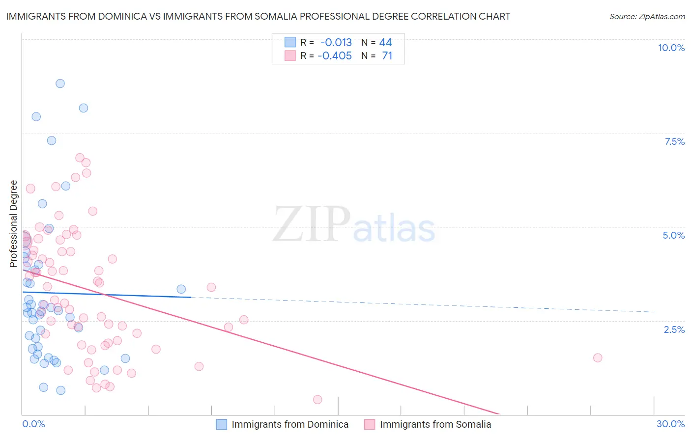 Immigrants from Dominica vs Immigrants from Somalia Professional Degree