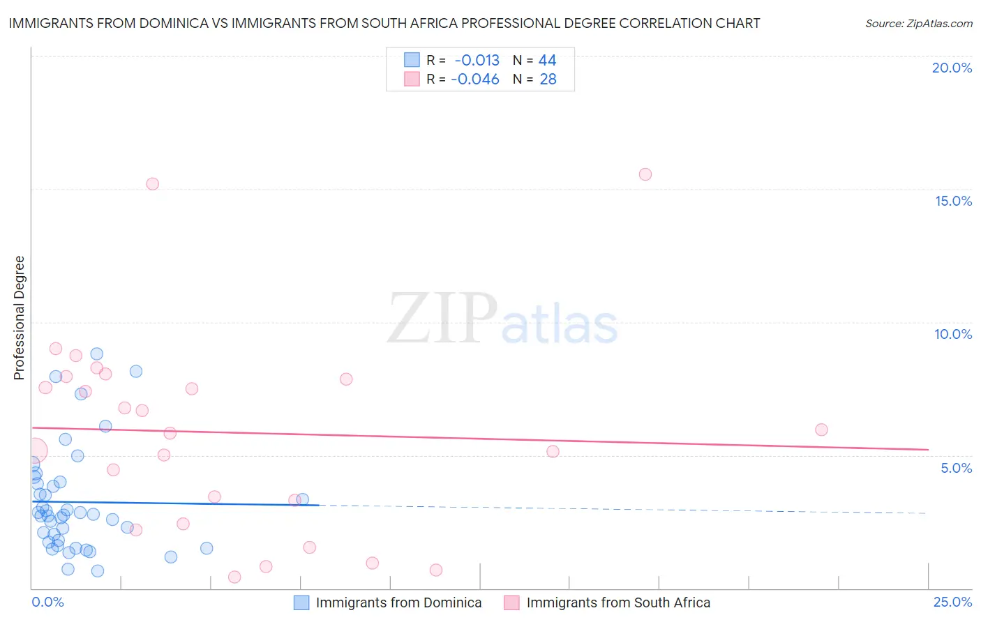 Immigrants from Dominica vs Immigrants from South Africa Professional Degree