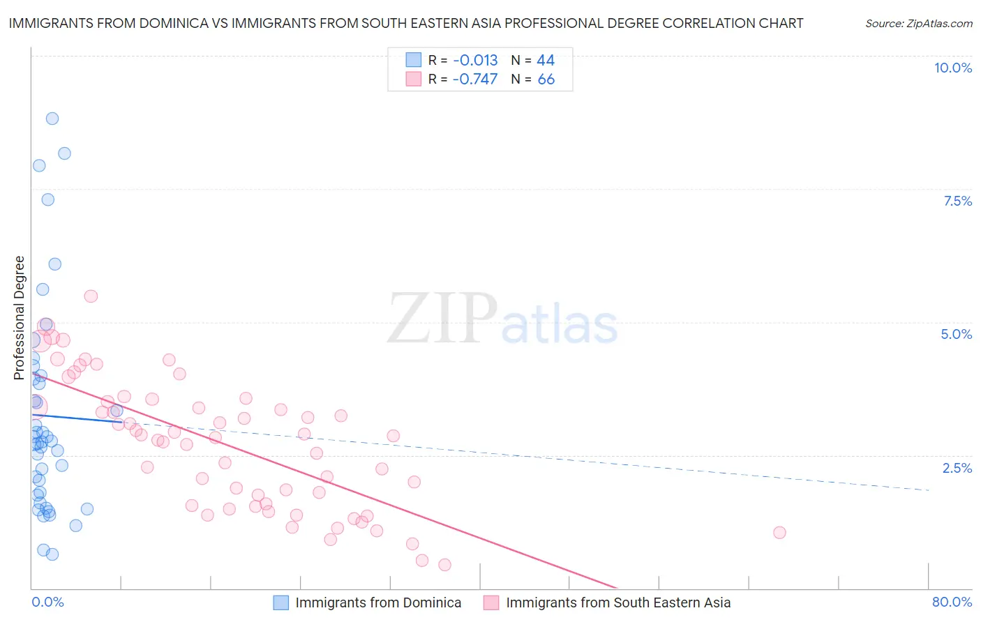 Immigrants from Dominica vs Immigrants from South Eastern Asia Professional Degree