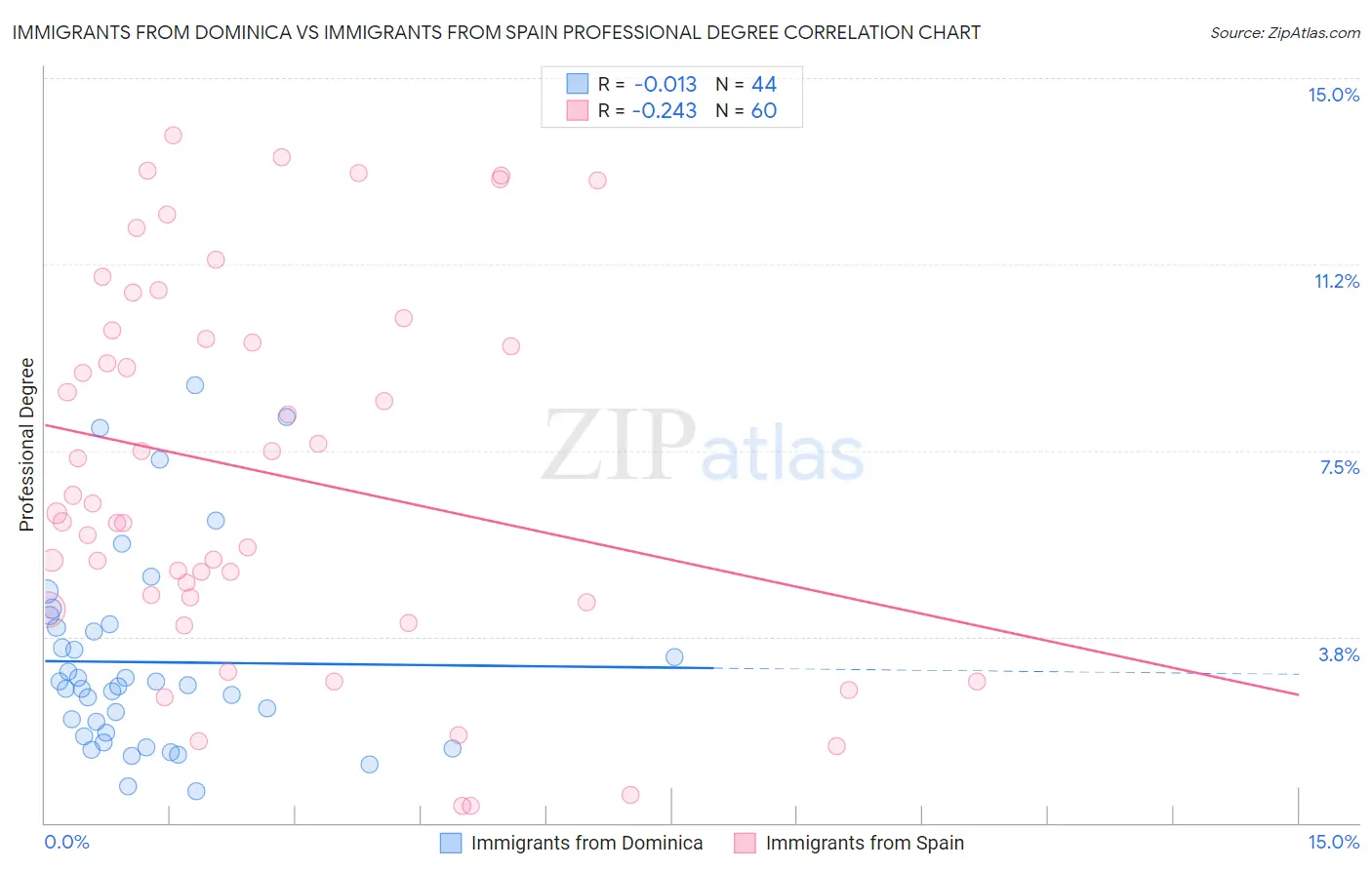 Immigrants from Dominica vs Immigrants from Spain Professional Degree