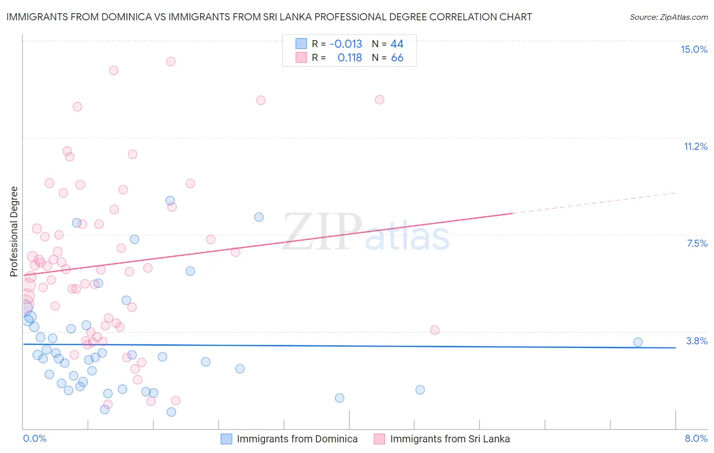 Immigrants from Dominica vs Immigrants from Sri Lanka Professional Degree