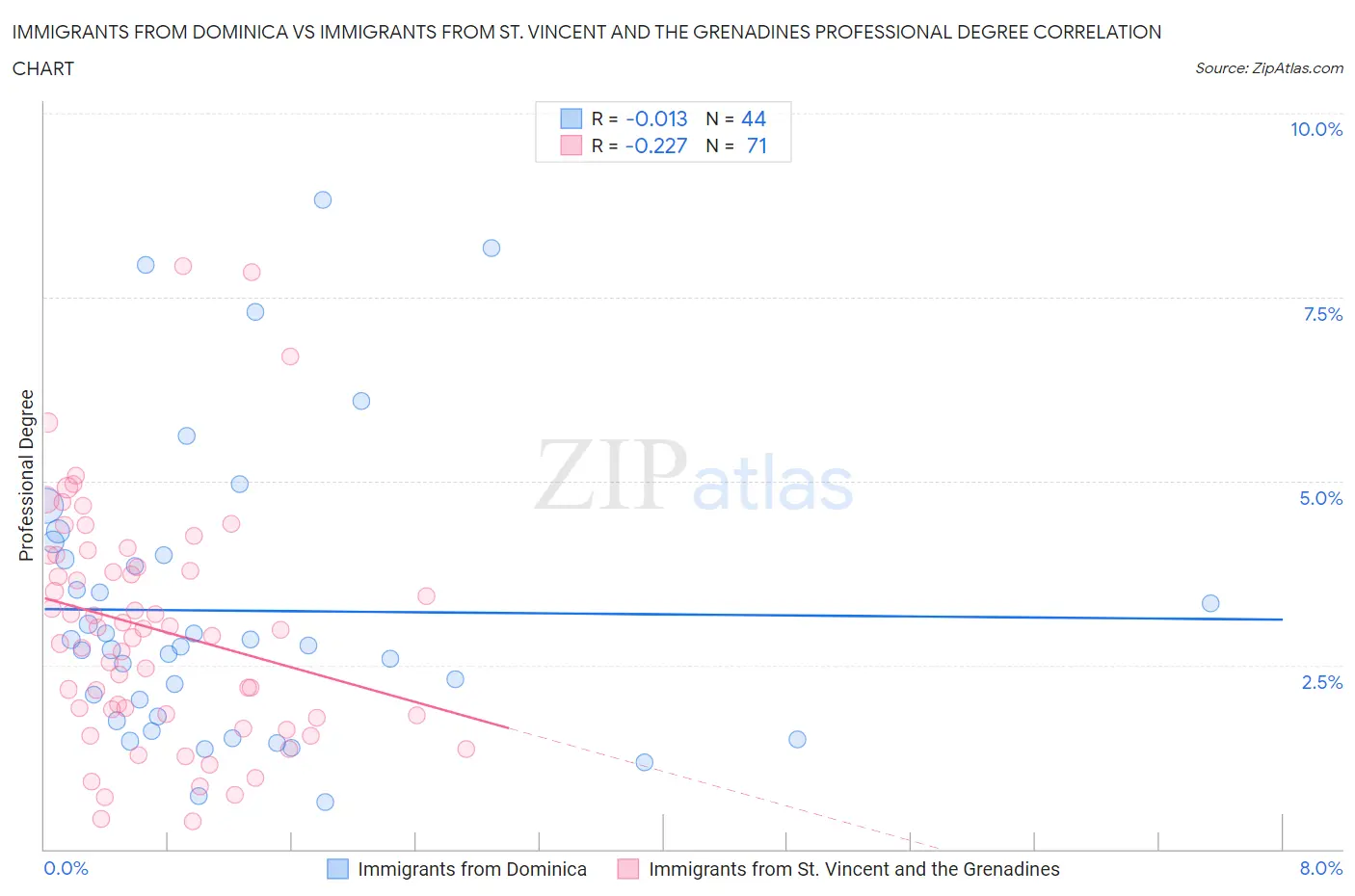 Immigrants from Dominica vs Immigrants from St. Vincent and the Grenadines Professional Degree