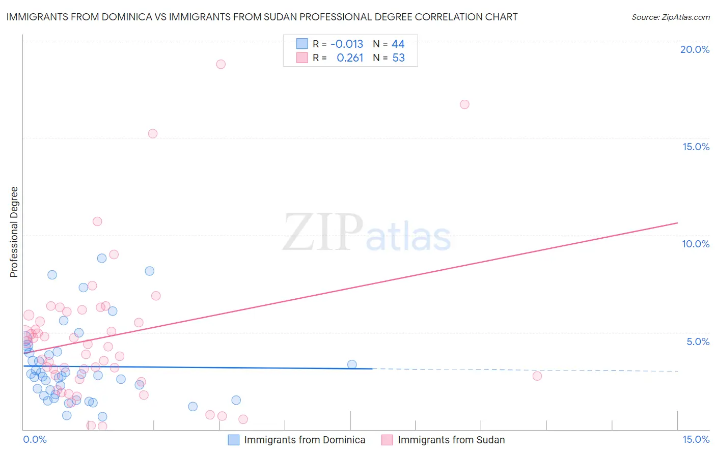Immigrants from Dominica vs Immigrants from Sudan Professional Degree