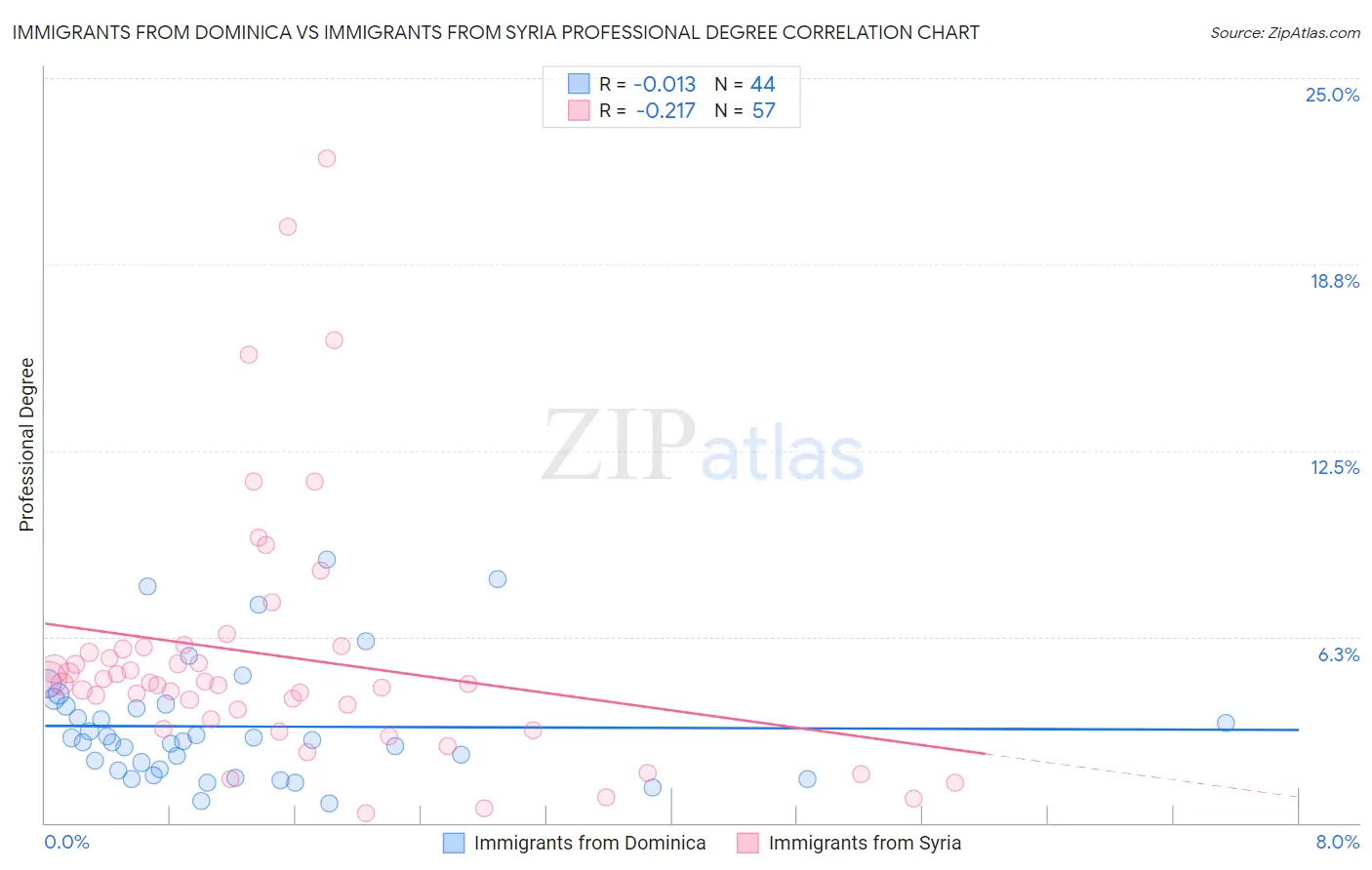 Immigrants from Dominica vs Immigrants from Syria Professional Degree