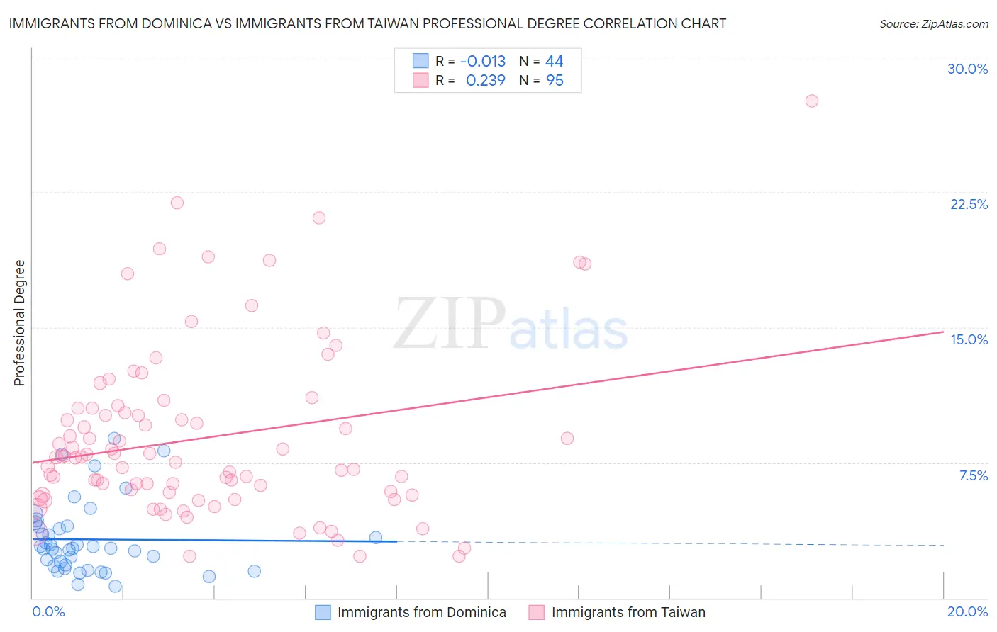 Immigrants from Dominica vs Immigrants from Taiwan Professional Degree