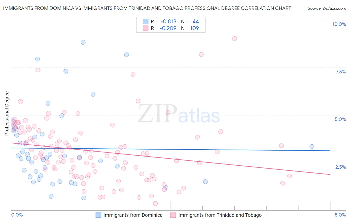 Immigrants from Dominica vs Immigrants from Trinidad and Tobago Professional Degree