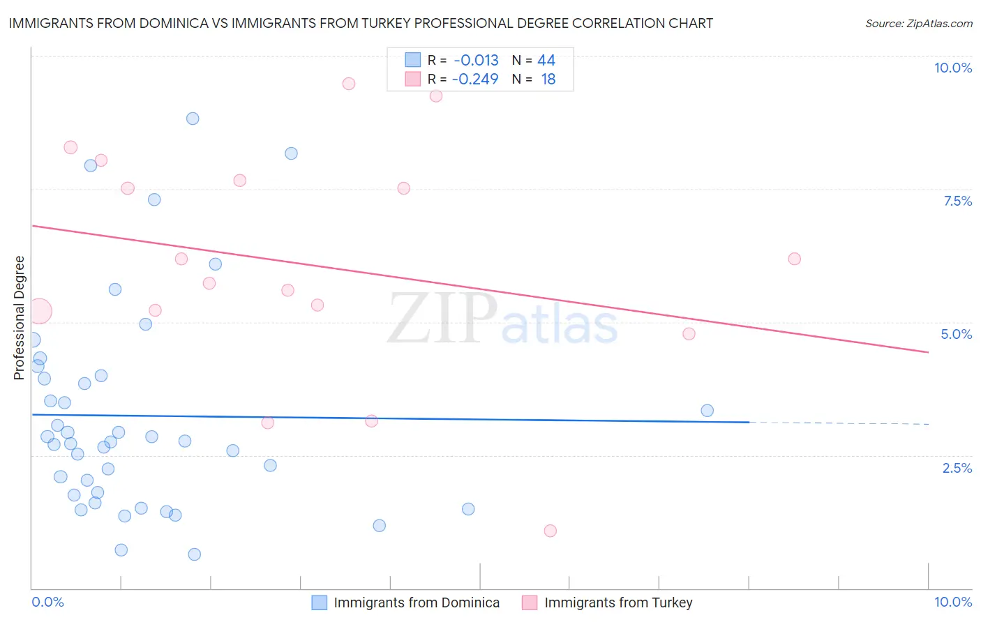 Immigrants from Dominica vs Immigrants from Turkey Professional Degree