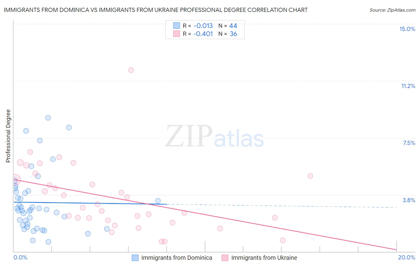 Immigrants from Dominica vs Immigrants from Ukraine Professional Degree