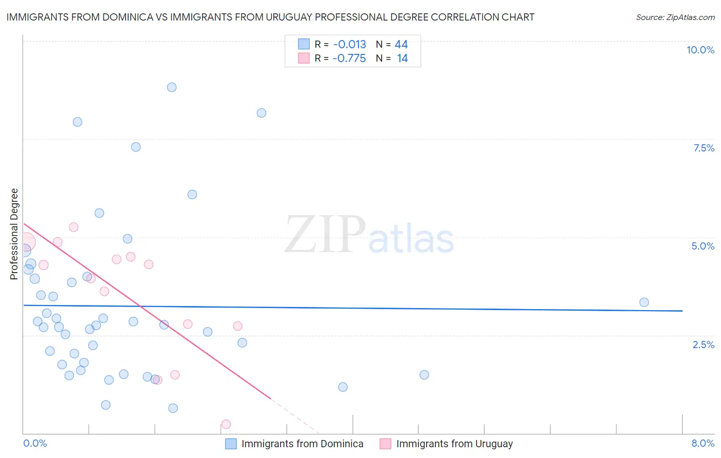 Immigrants from Dominica vs Immigrants from Uruguay Professional Degree