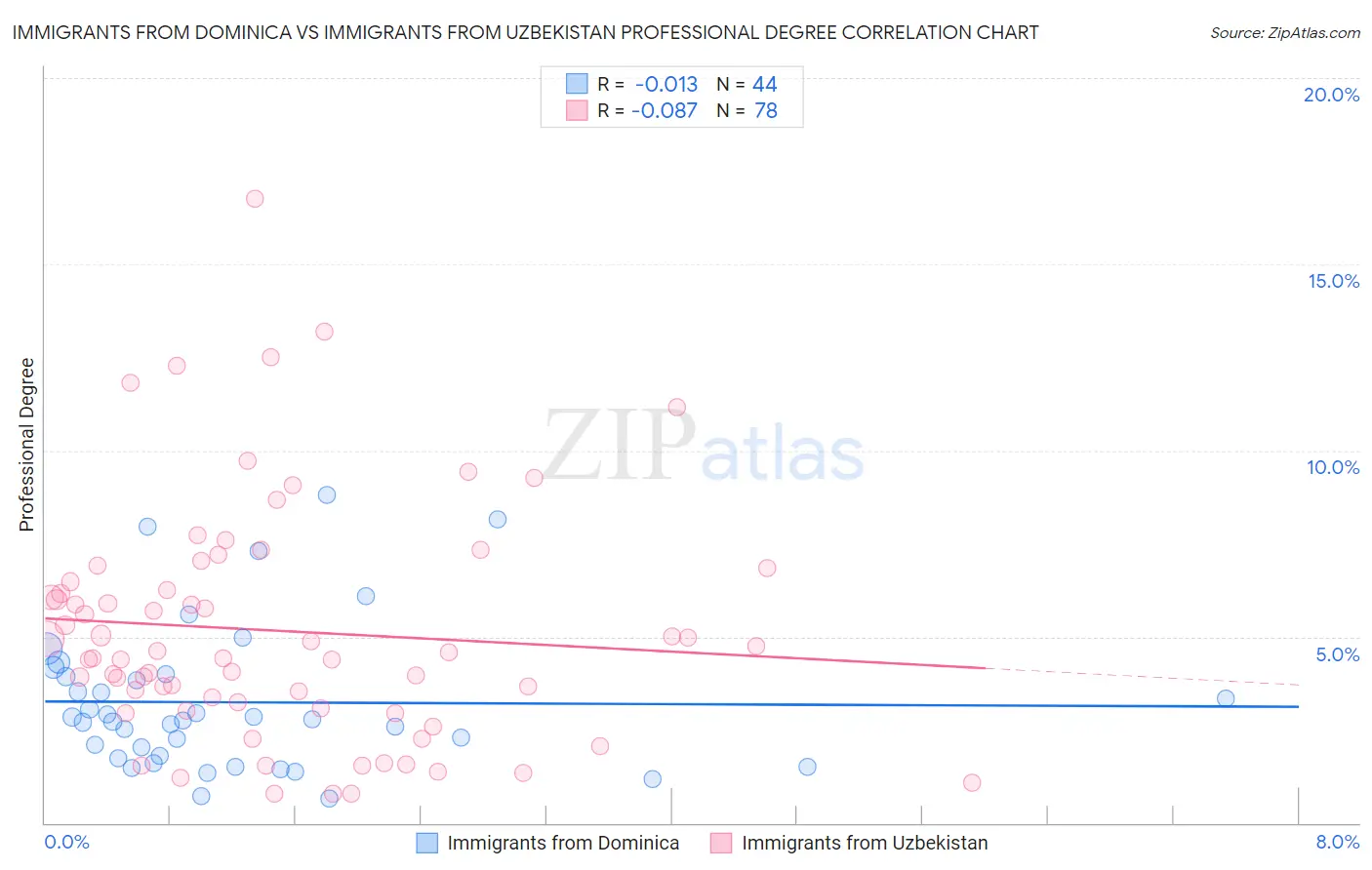 Immigrants from Dominica vs Immigrants from Uzbekistan Professional Degree