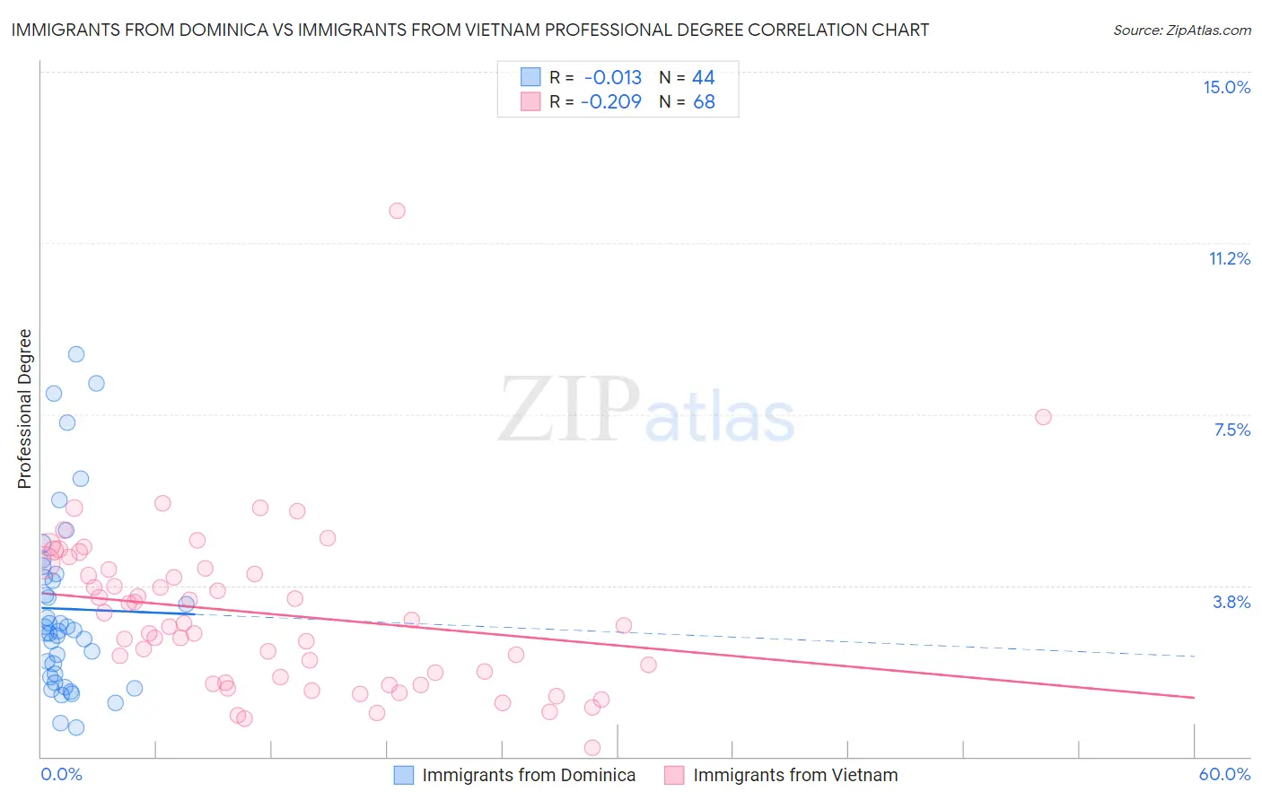 Immigrants from Dominica vs Immigrants from Vietnam Professional Degree