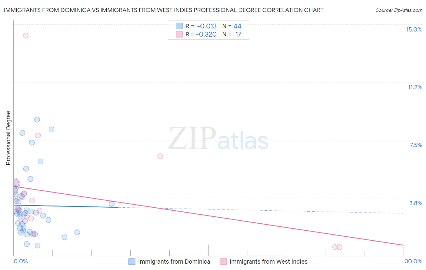 Immigrants from Dominica vs Immigrants from West Indies Professional Degree