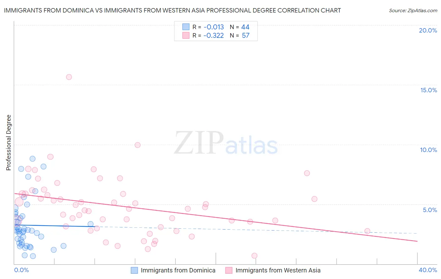 Immigrants from Dominica vs Immigrants from Western Asia Professional Degree