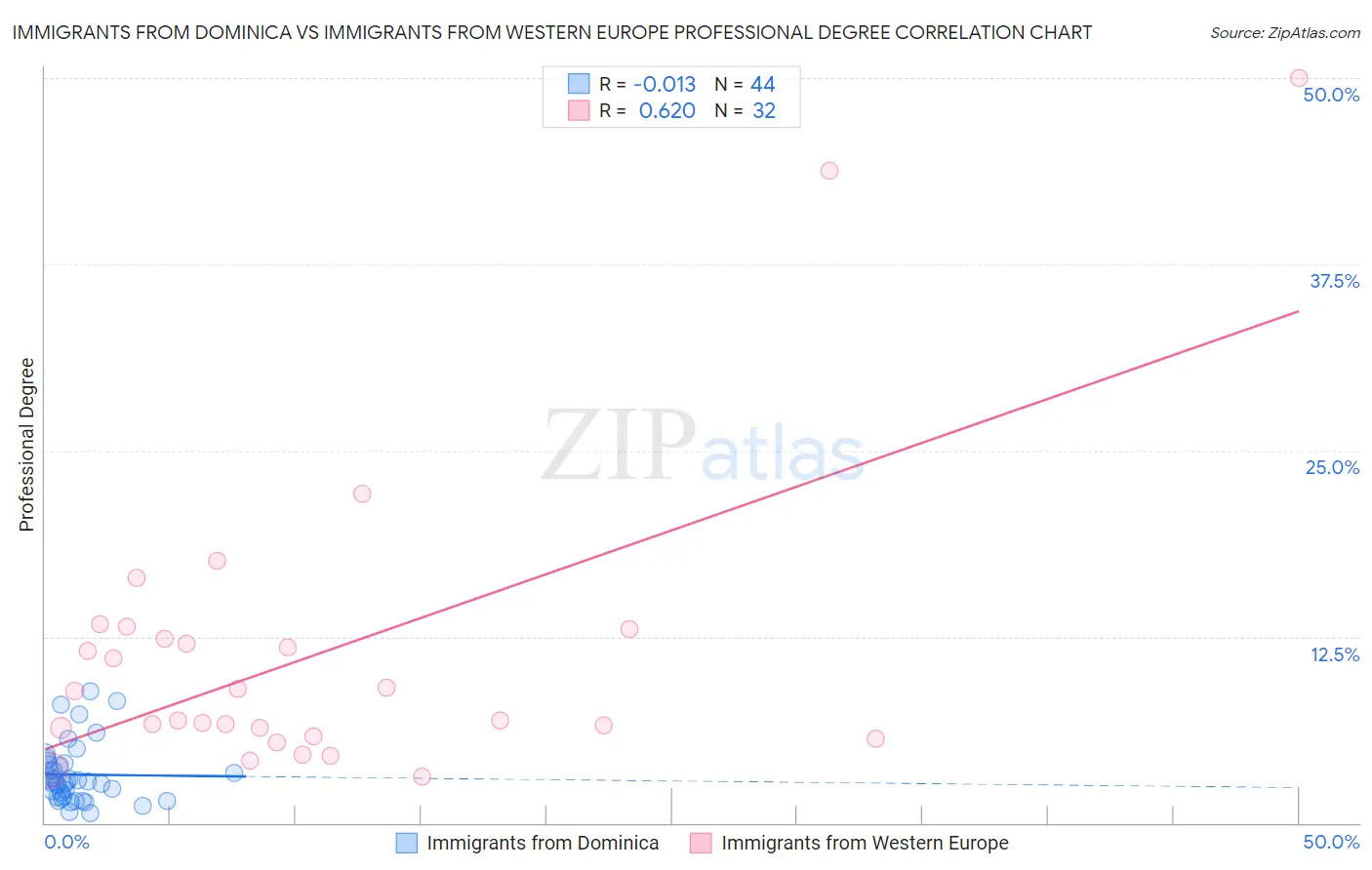 Immigrants from Dominica vs Immigrants from Western Europe Professional Degree