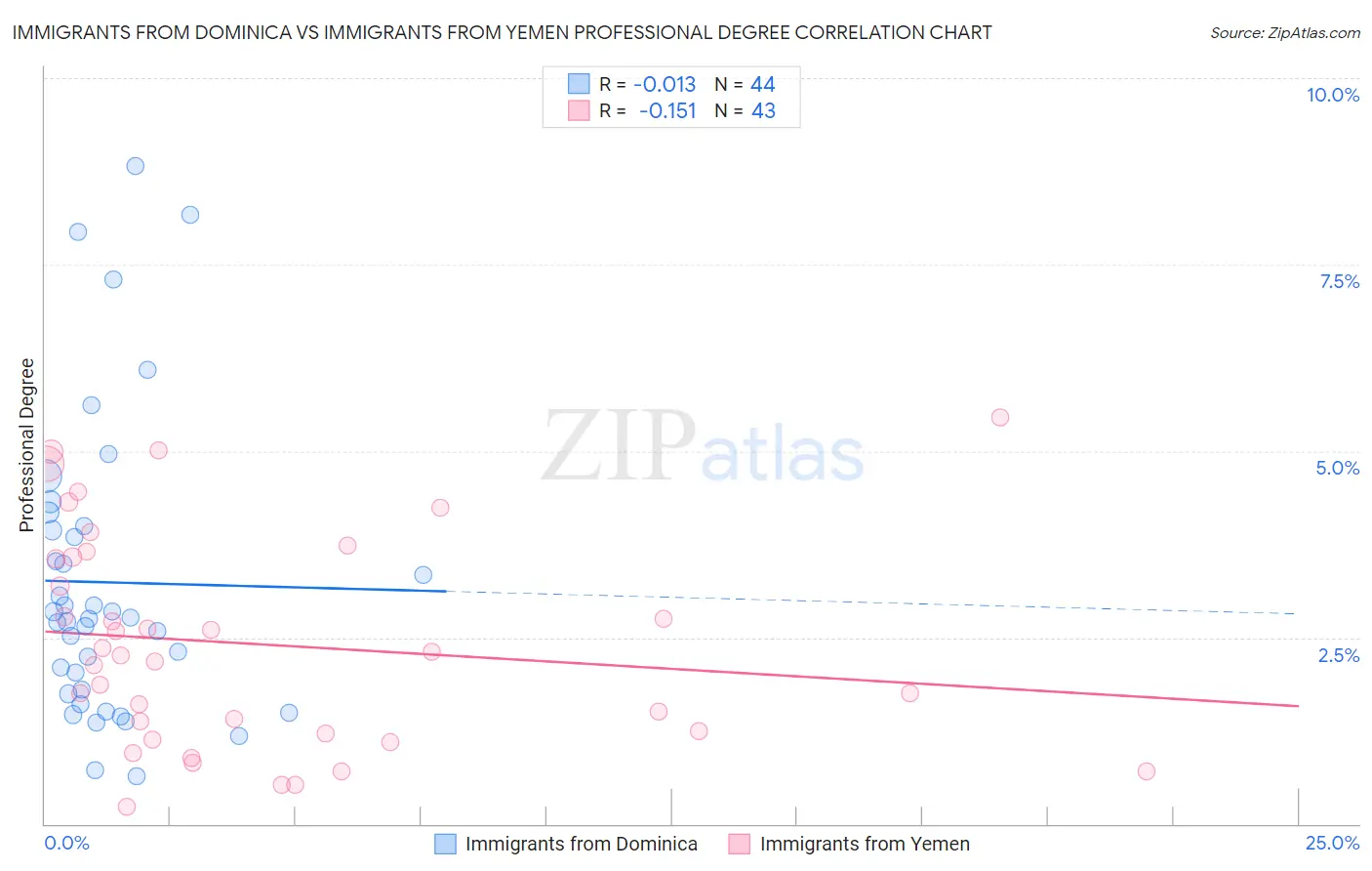 Immigrants from Dominica vs Immigrants from Yemen Professional Degree