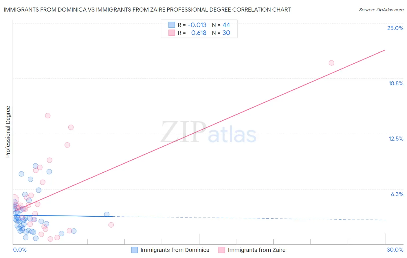 Immigrants from Dominica vs Immigrants from Zaire Professional Degree
