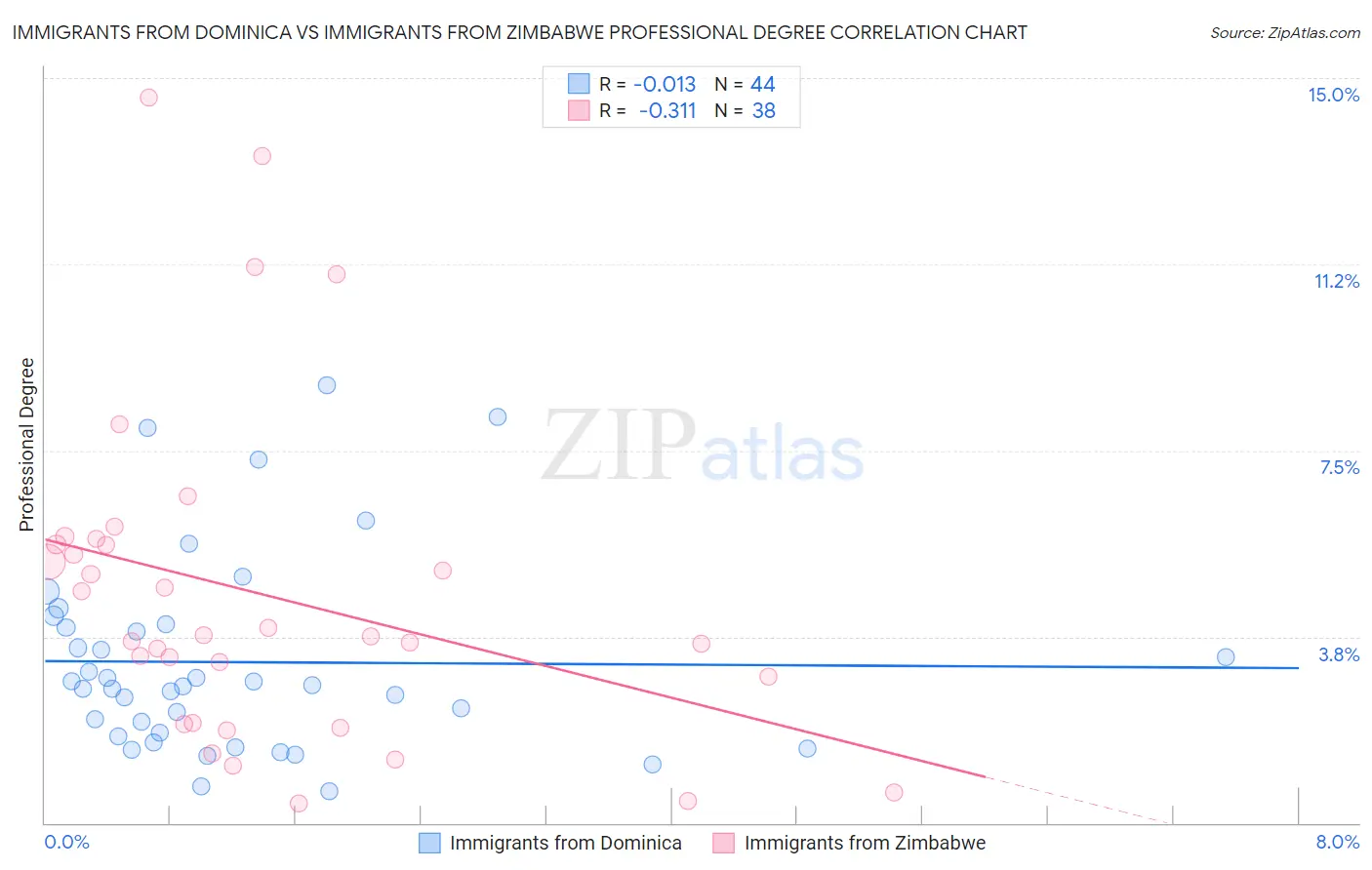 Immigrants from Dominica vs Immigrants from Zimbabwe Professional Degree