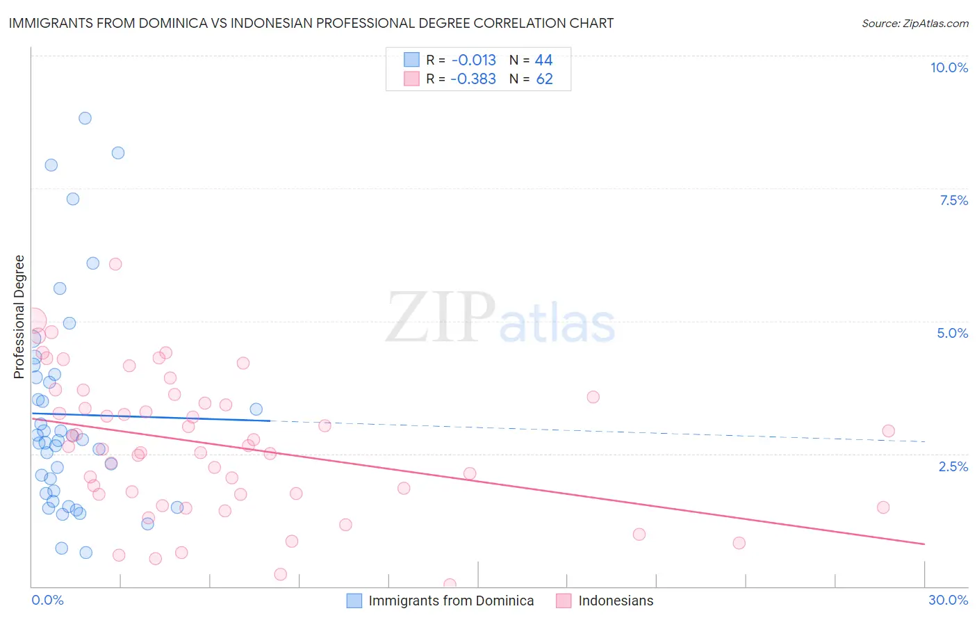 Immigrants from Dominica vs Indonesian Professional Degree
