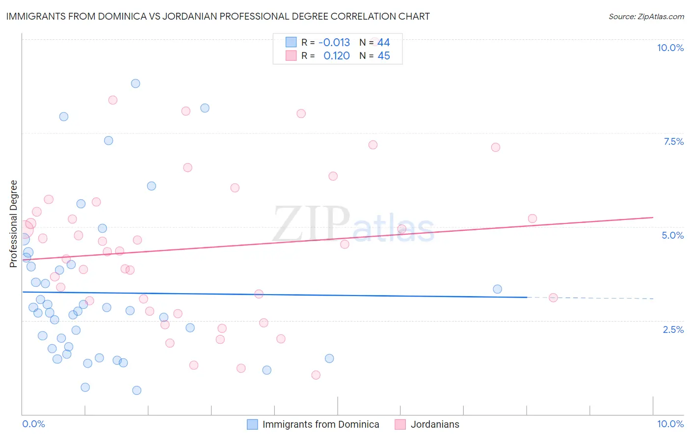 Immigrants from Dominica vs Jordanian Professional Degree