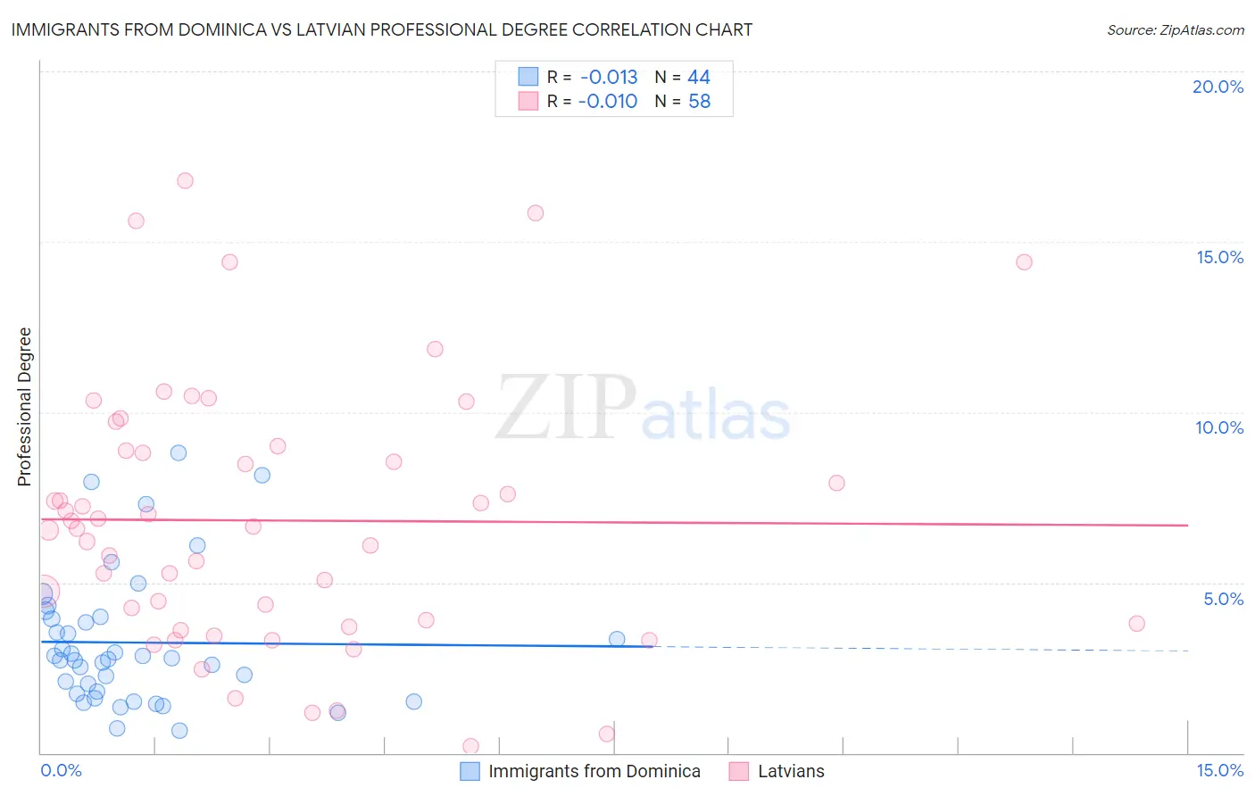 Immigrants from Dominica vs Latvian Professional Degree