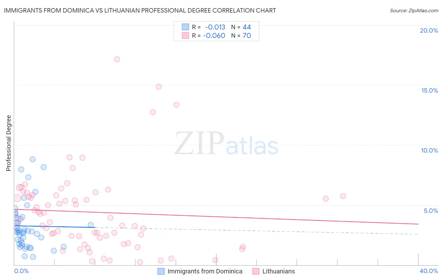 Immigrants from Dominica vs Lithuanian Professional Degree